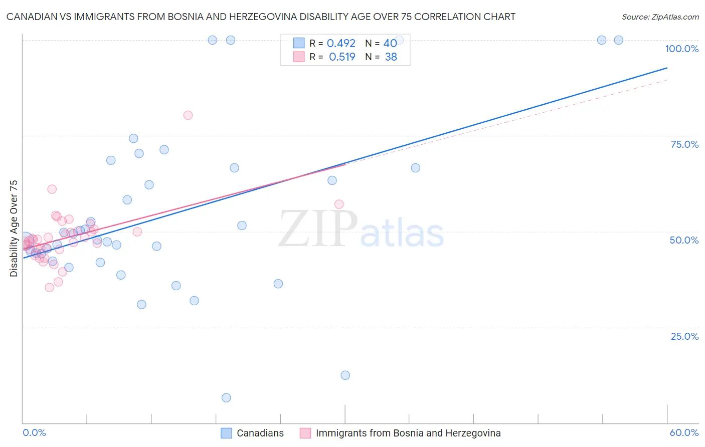 Canadian vs Immigrants from Bosnia and Herzegovina Disability Age Over 75