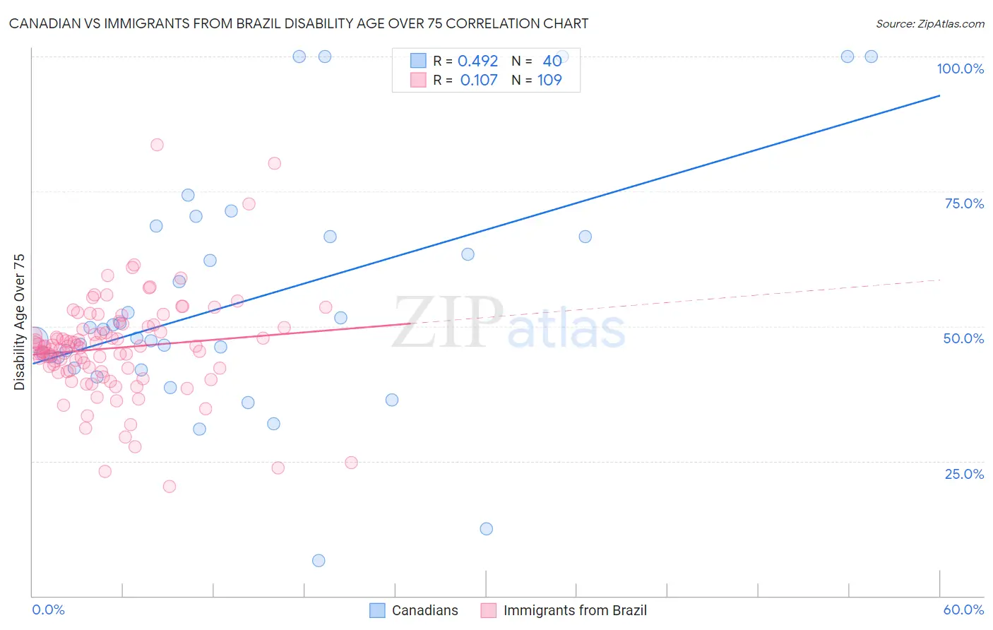 Canadian vs Immigrants from Brazil Disability Age Over 75