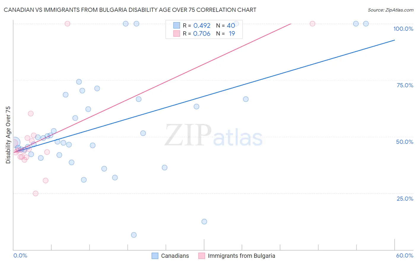 Canadian vs Immigrants from Bulgaria Disability Age Over 75