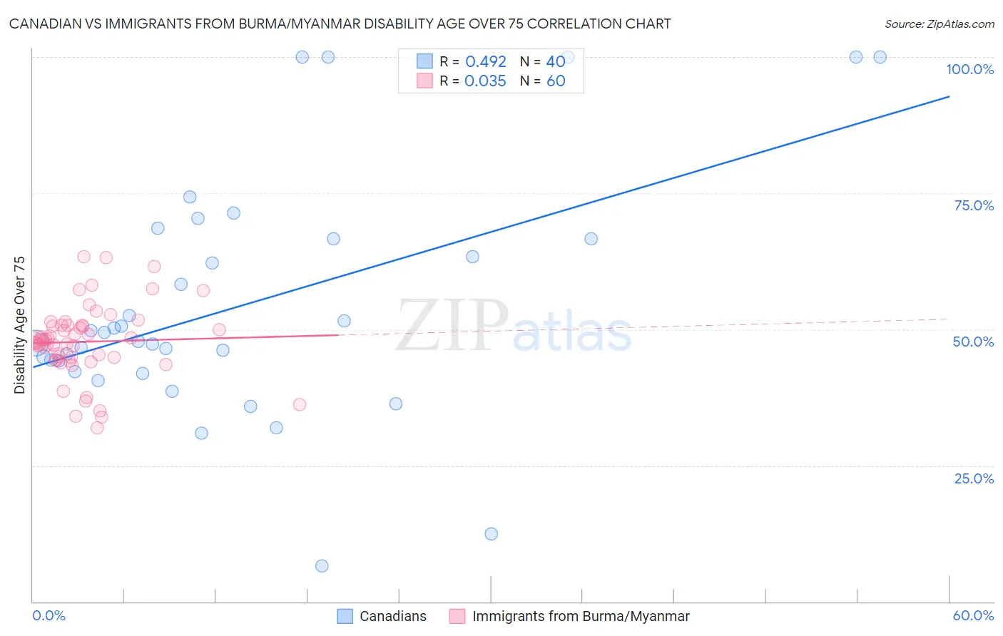 Canadian vs Immigrants from Burma/Myanmar Disability Age Over 75