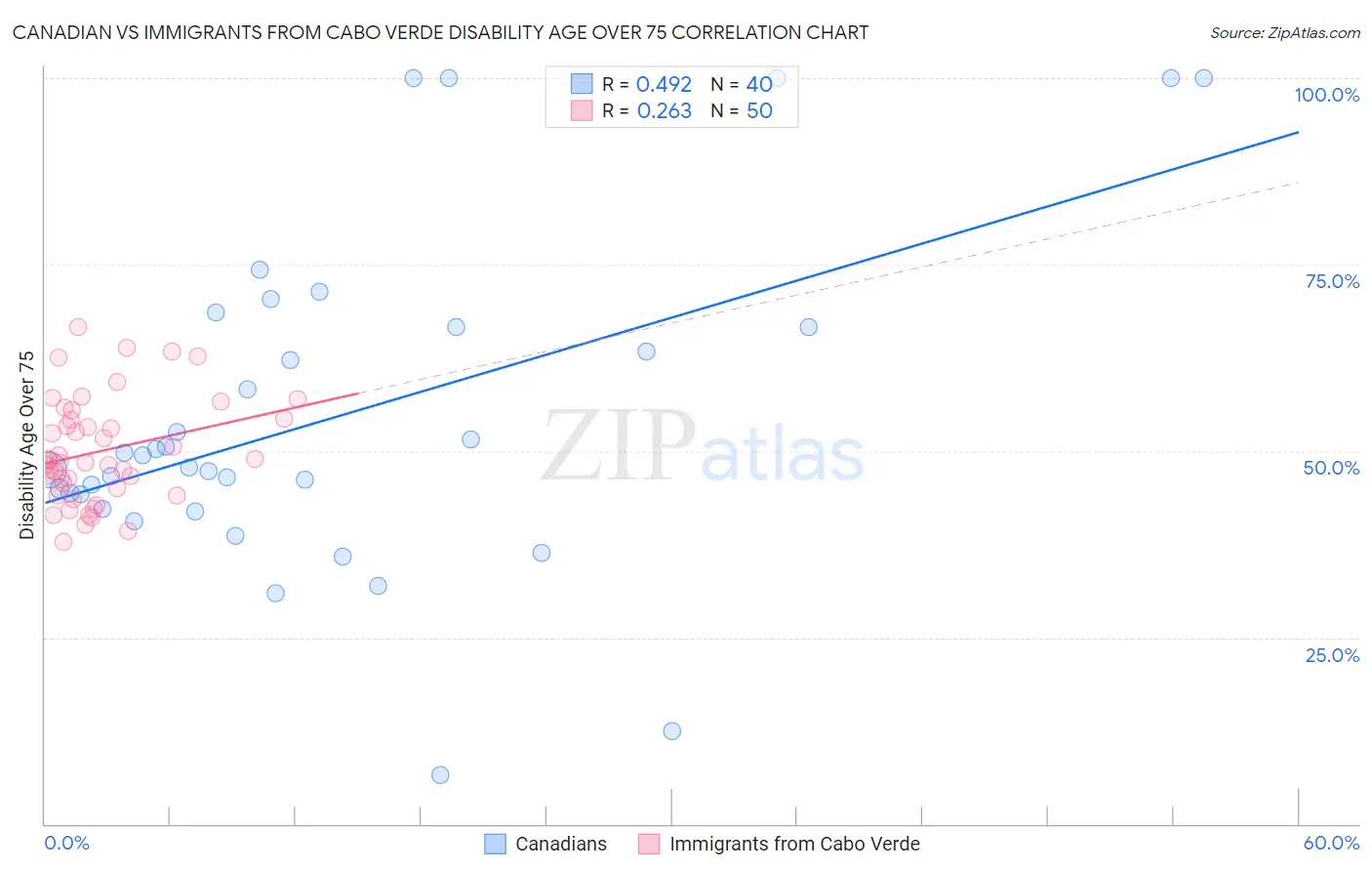 Canadian vs Immigrants from Cabo Verde Disability Age Over 75