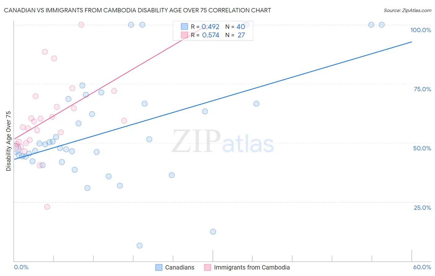 Canadian vs Immigrants from Cambodia Disability Age Over 75