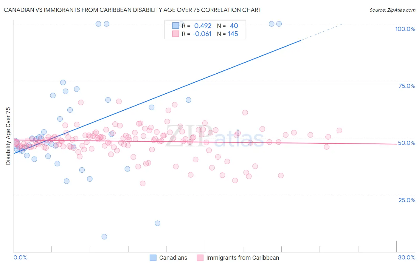 Canadian vs Immigrants from Caribbean Disability Age Over 75