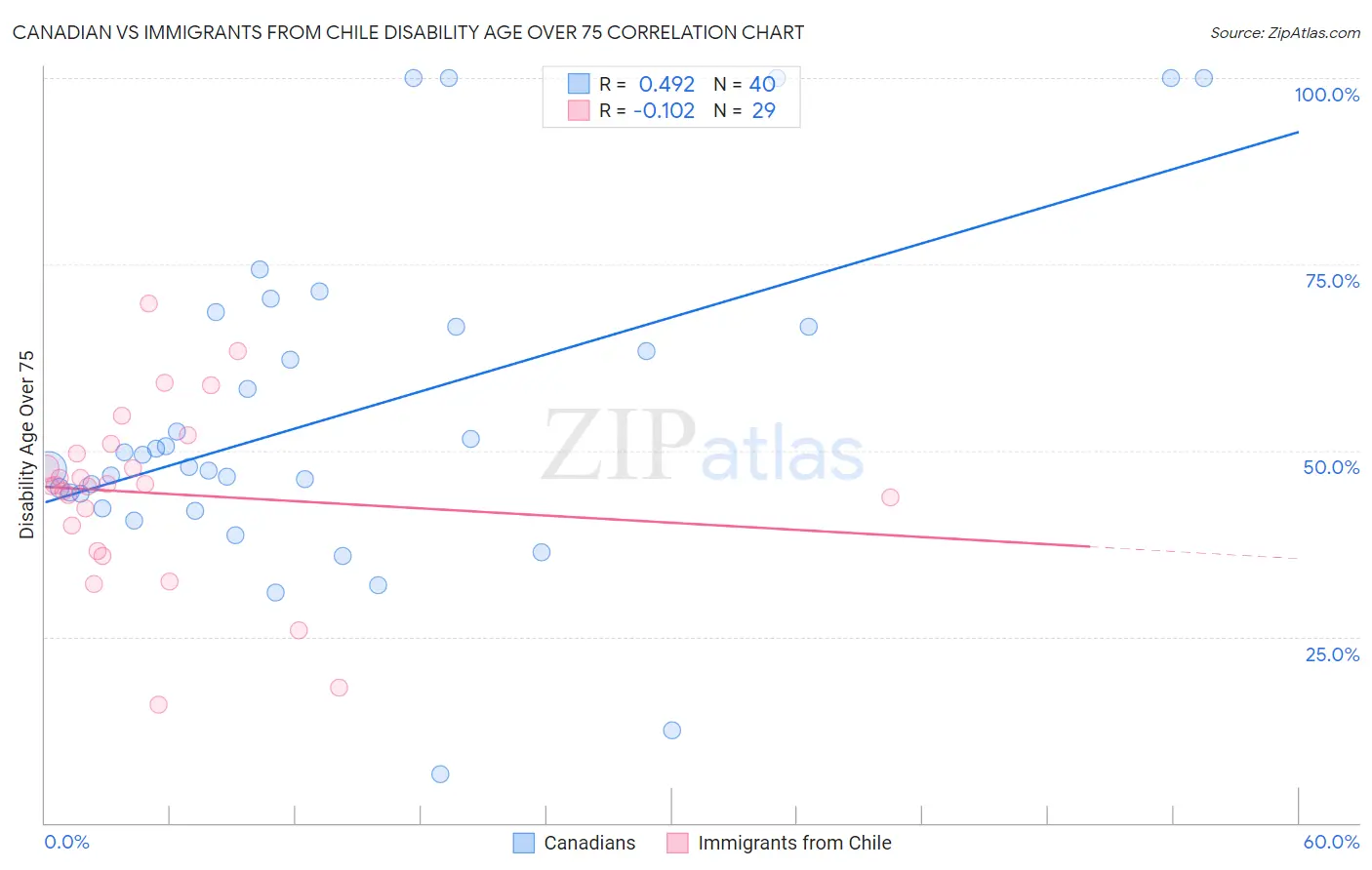 Canadian vs Immigrants from Chile Disability Age Over 75