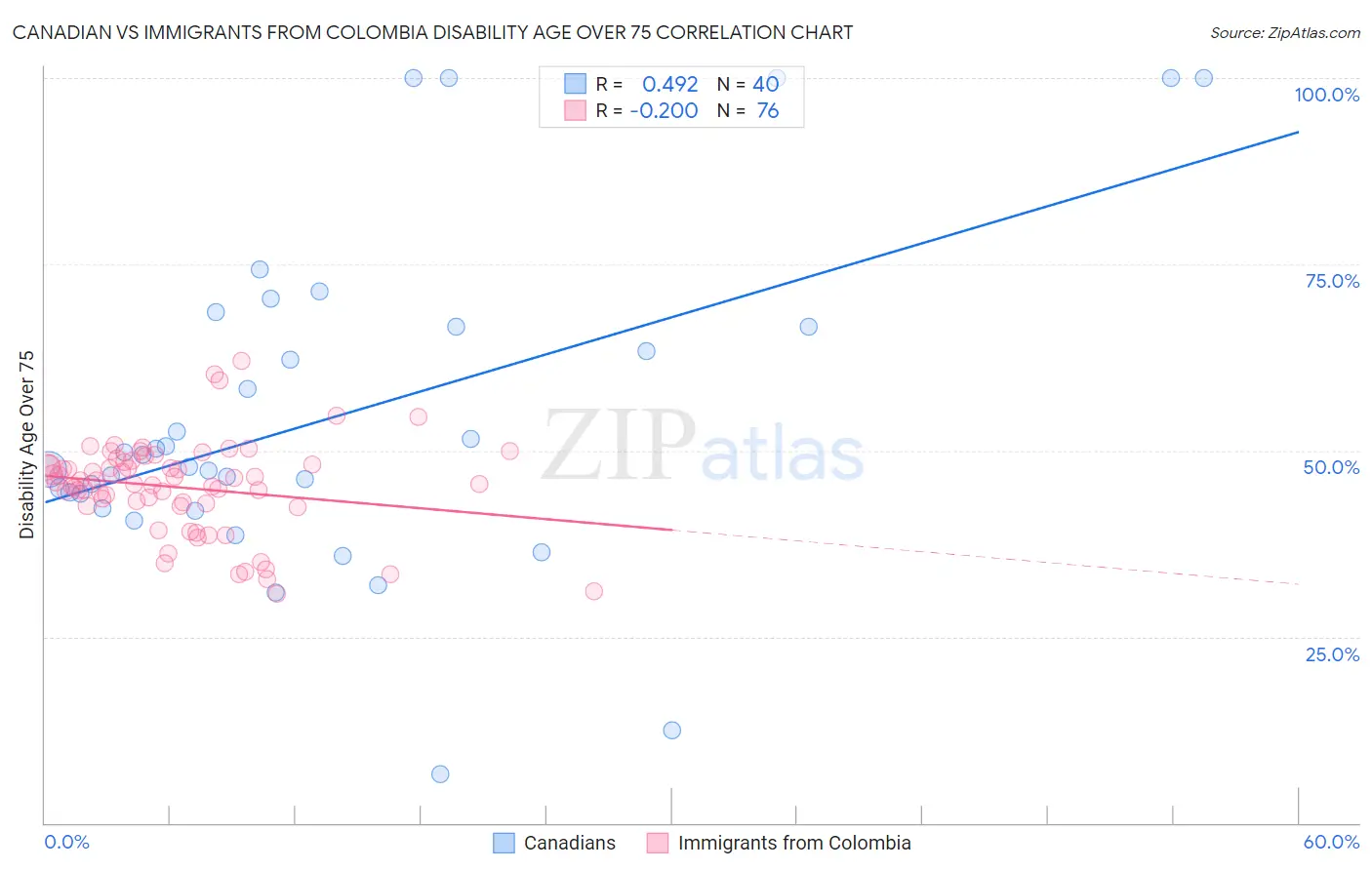 Canadian vs Immigrants from Colombia Disability Age Over 75