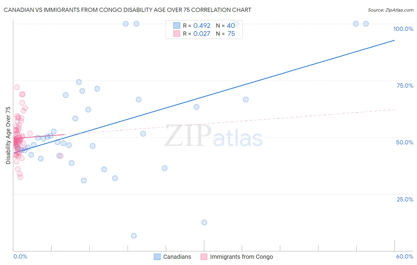 Canadian vs Immigrants from Congo Disability Age Over 75
