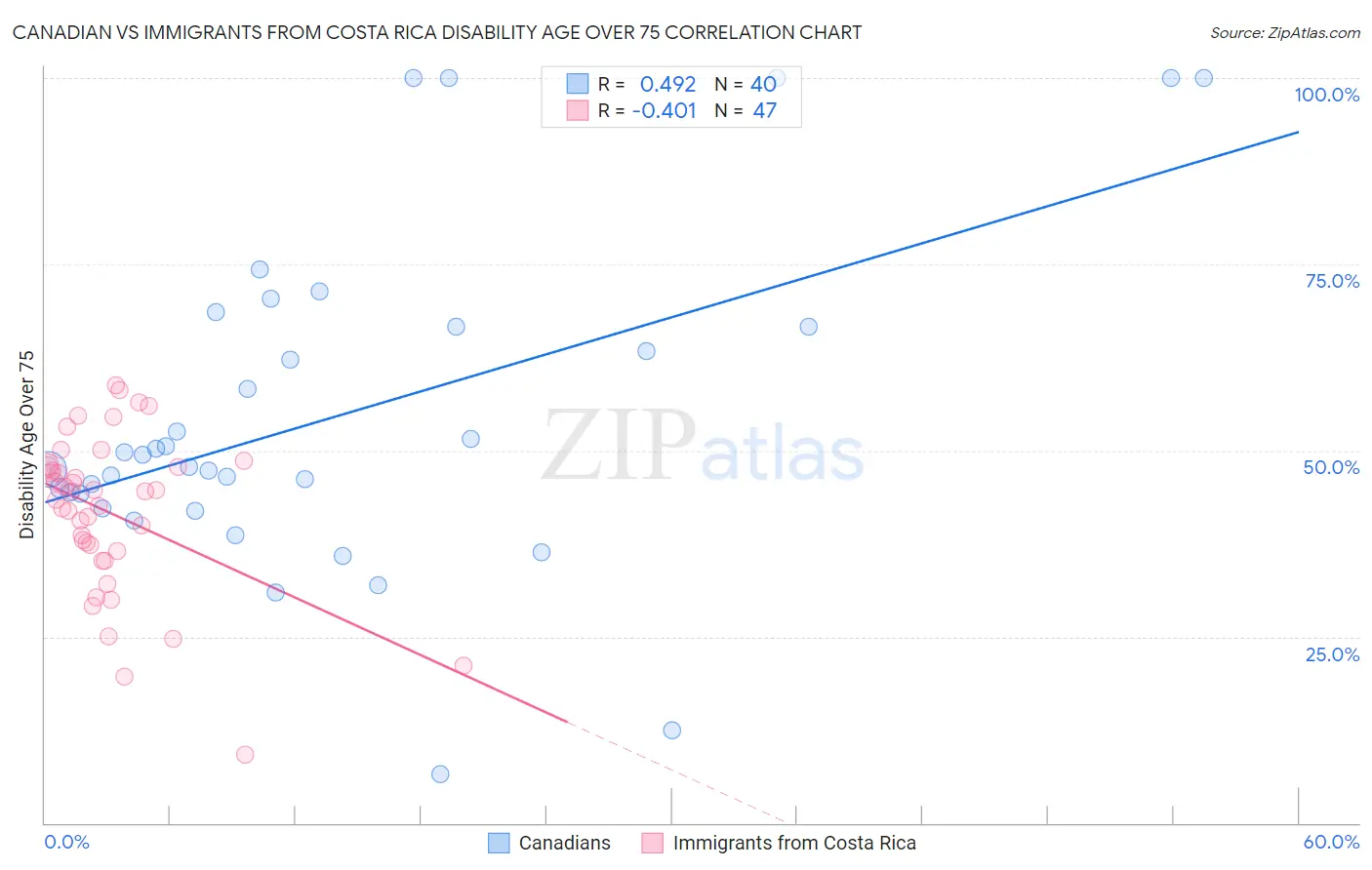 Canadian vs Immigrants from Costa Rica Disability Age Over 75