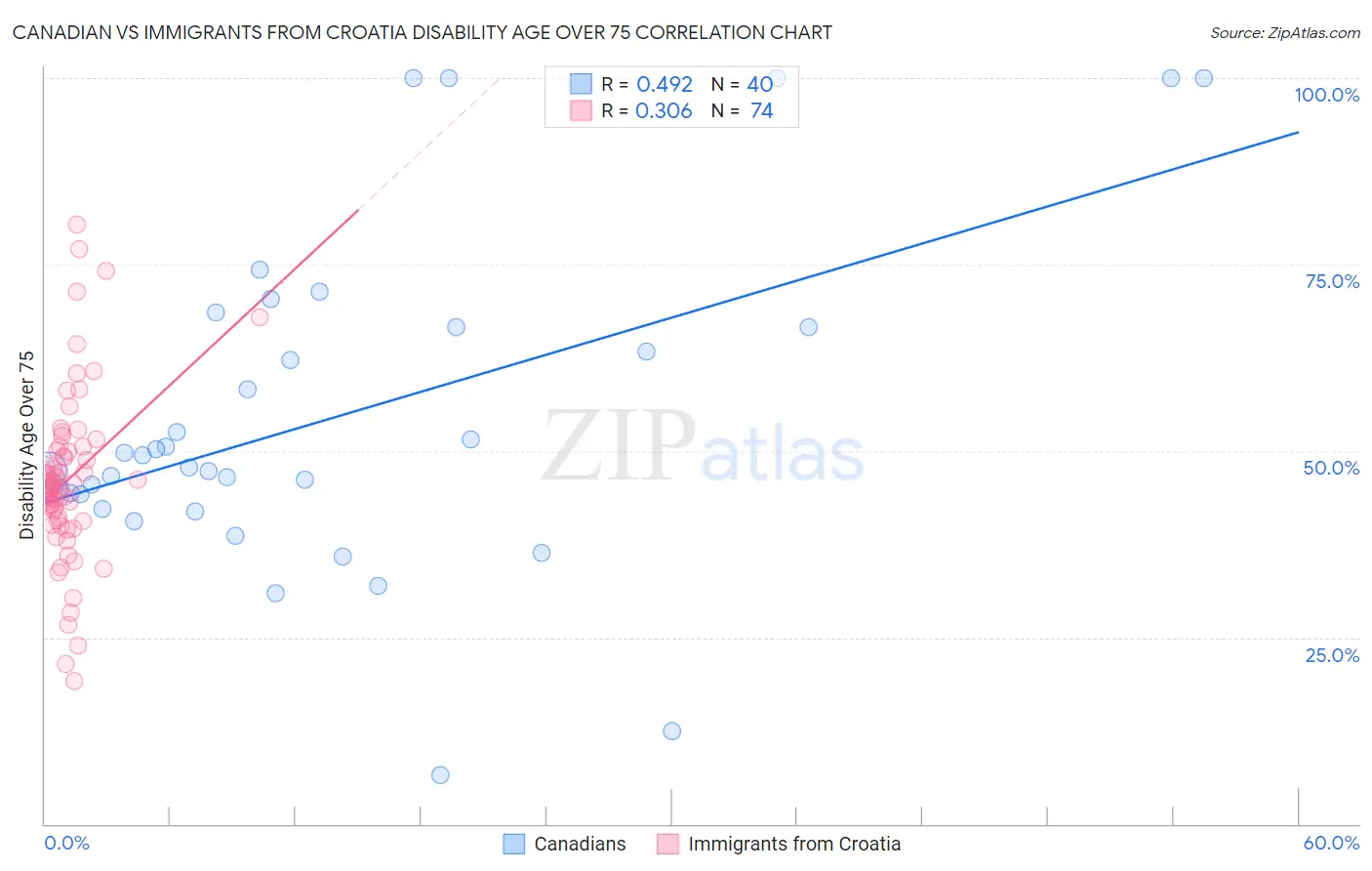 Canadian vs Immigrants from Croatia Disability Age Over 75