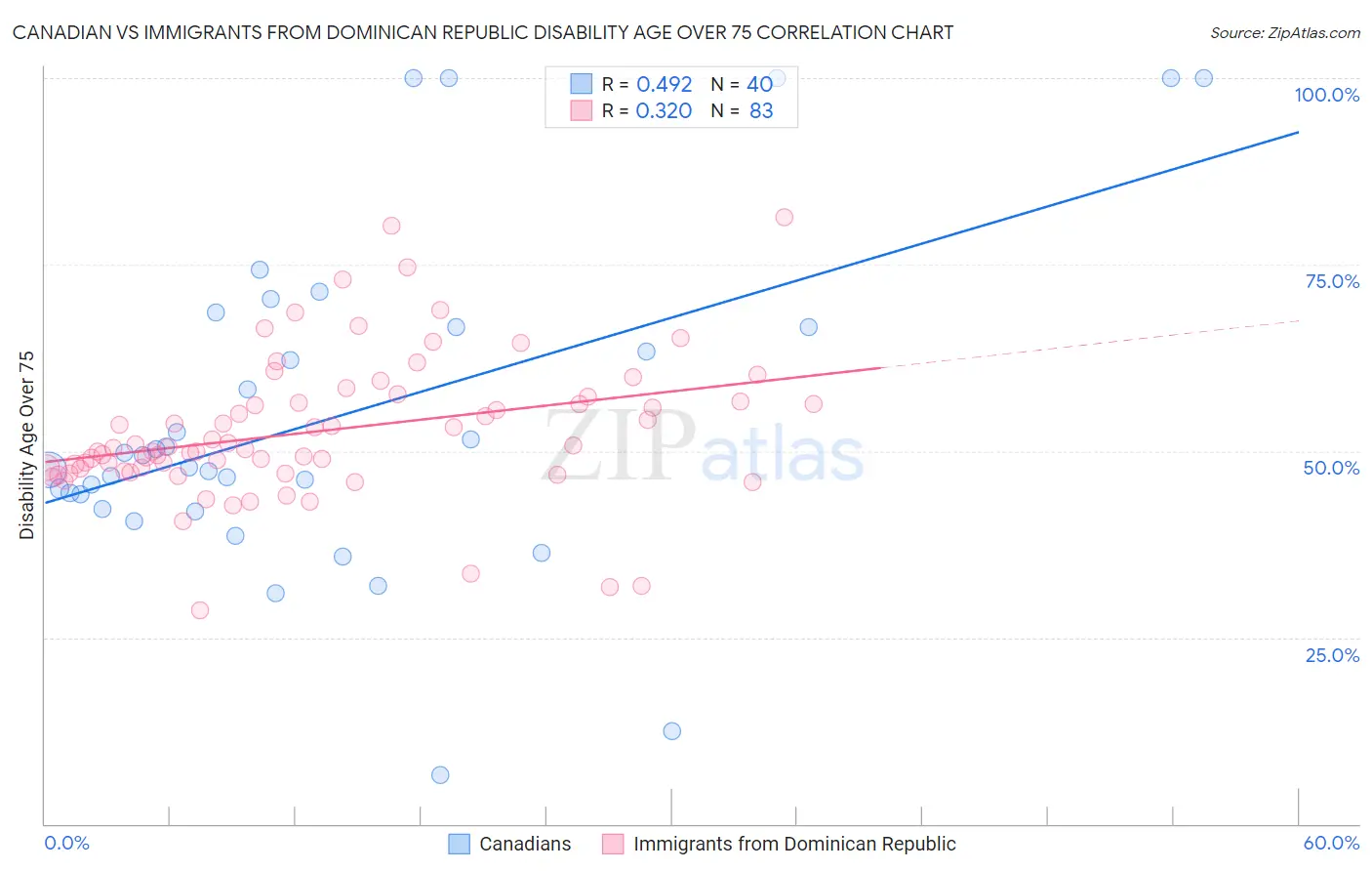 Canadian vs Immigrants from Dominican Republic Disability Age Over 75