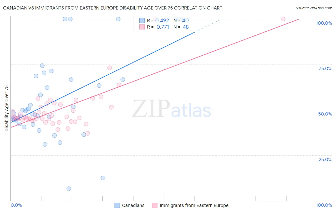 Canadian vs Immigrants from Eastern Europe Disability Age Over 75