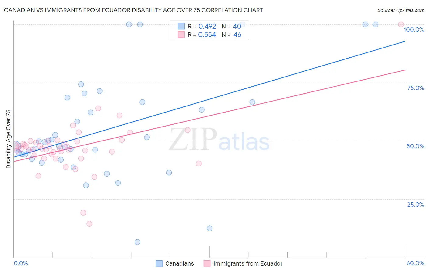 Canadian vs Immigrants from Ecuador Disability Age Over 75