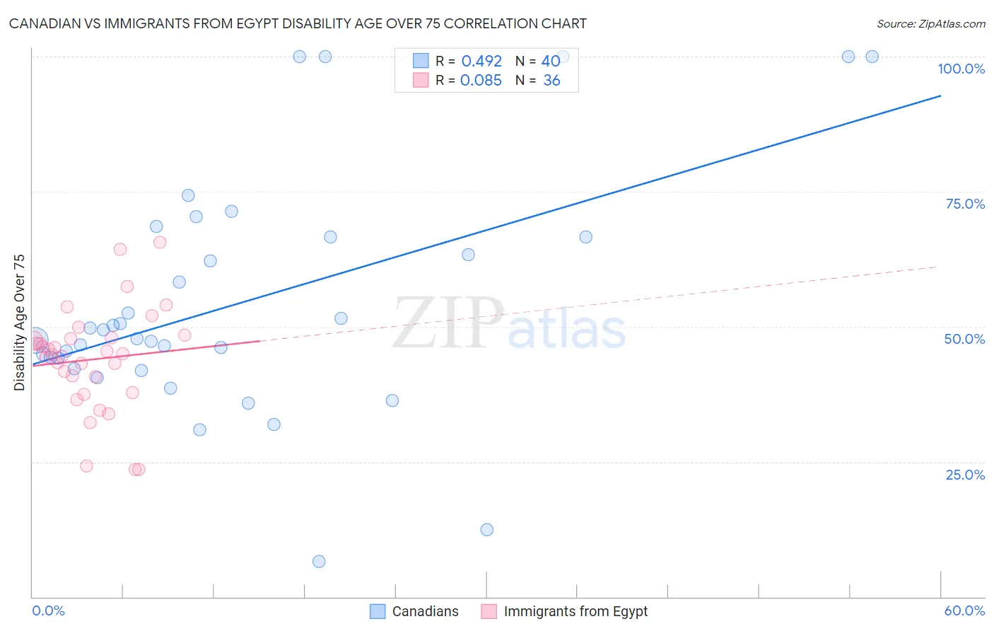 Canadian vs Immigrants from Egypt Disability Age Over 75