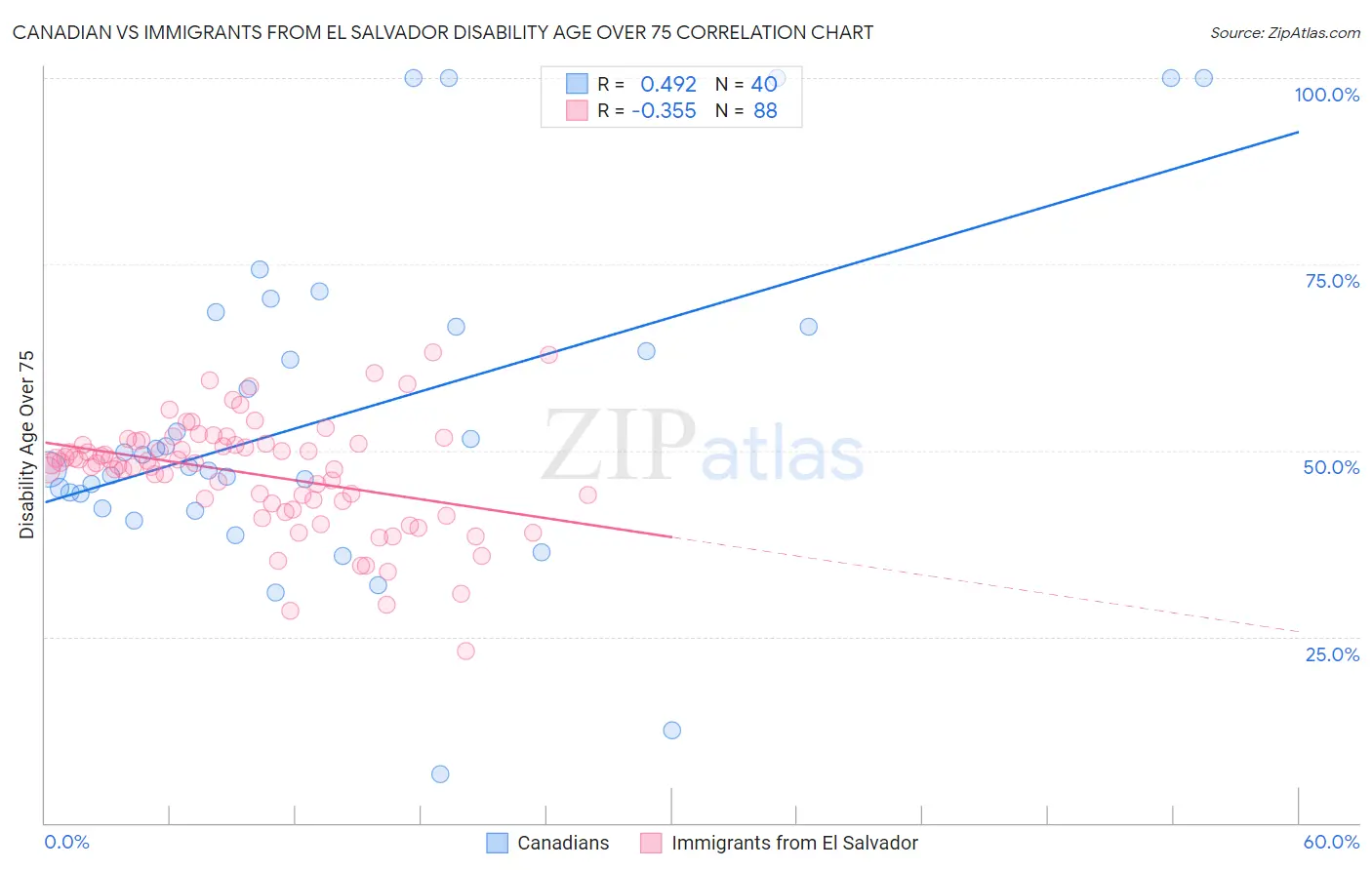 Canadian vs Immigrants from El Salvador Disability Age Over 75