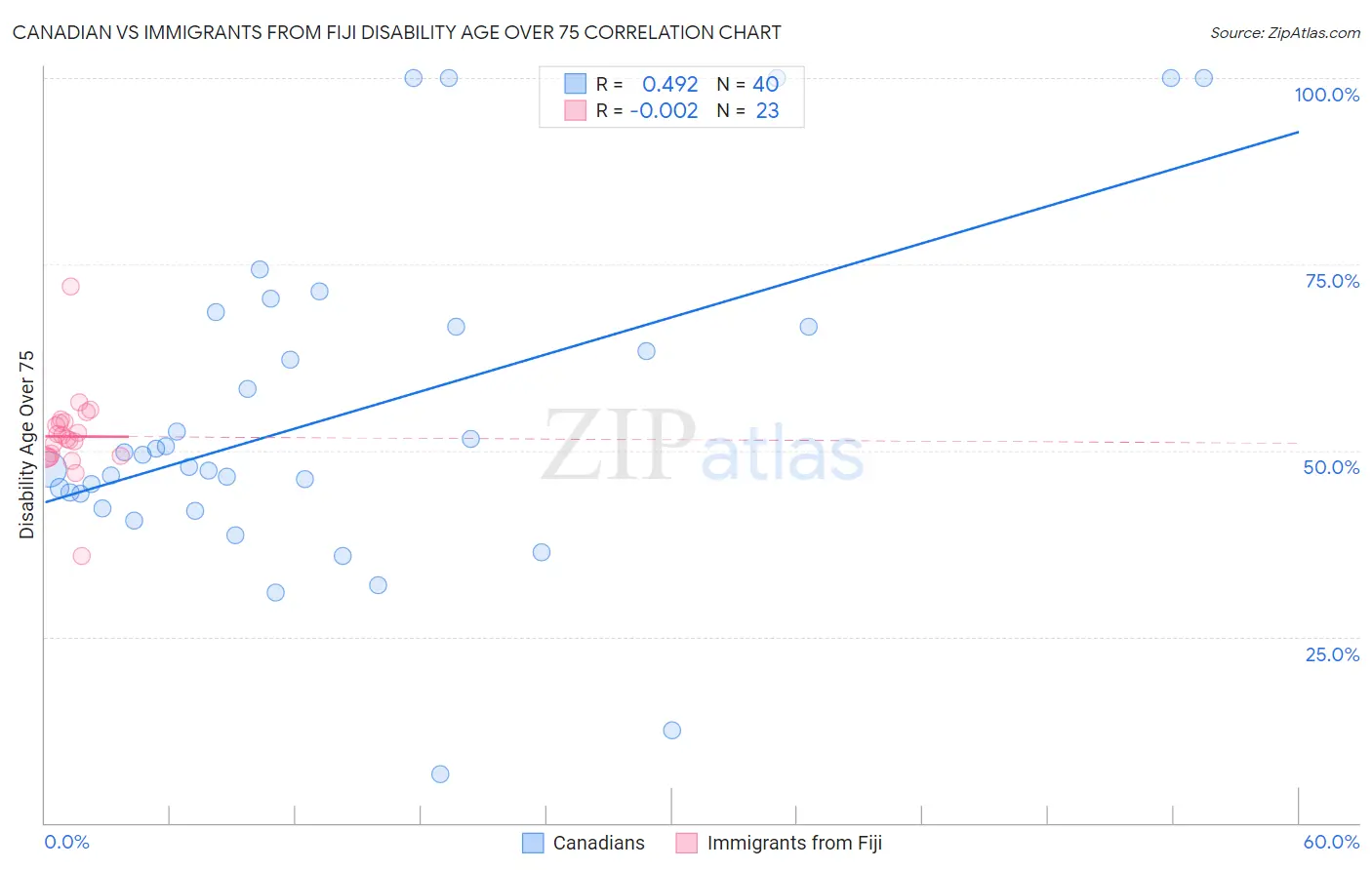 Canadian vs Immigrants from Fiji Disability Age Over 75