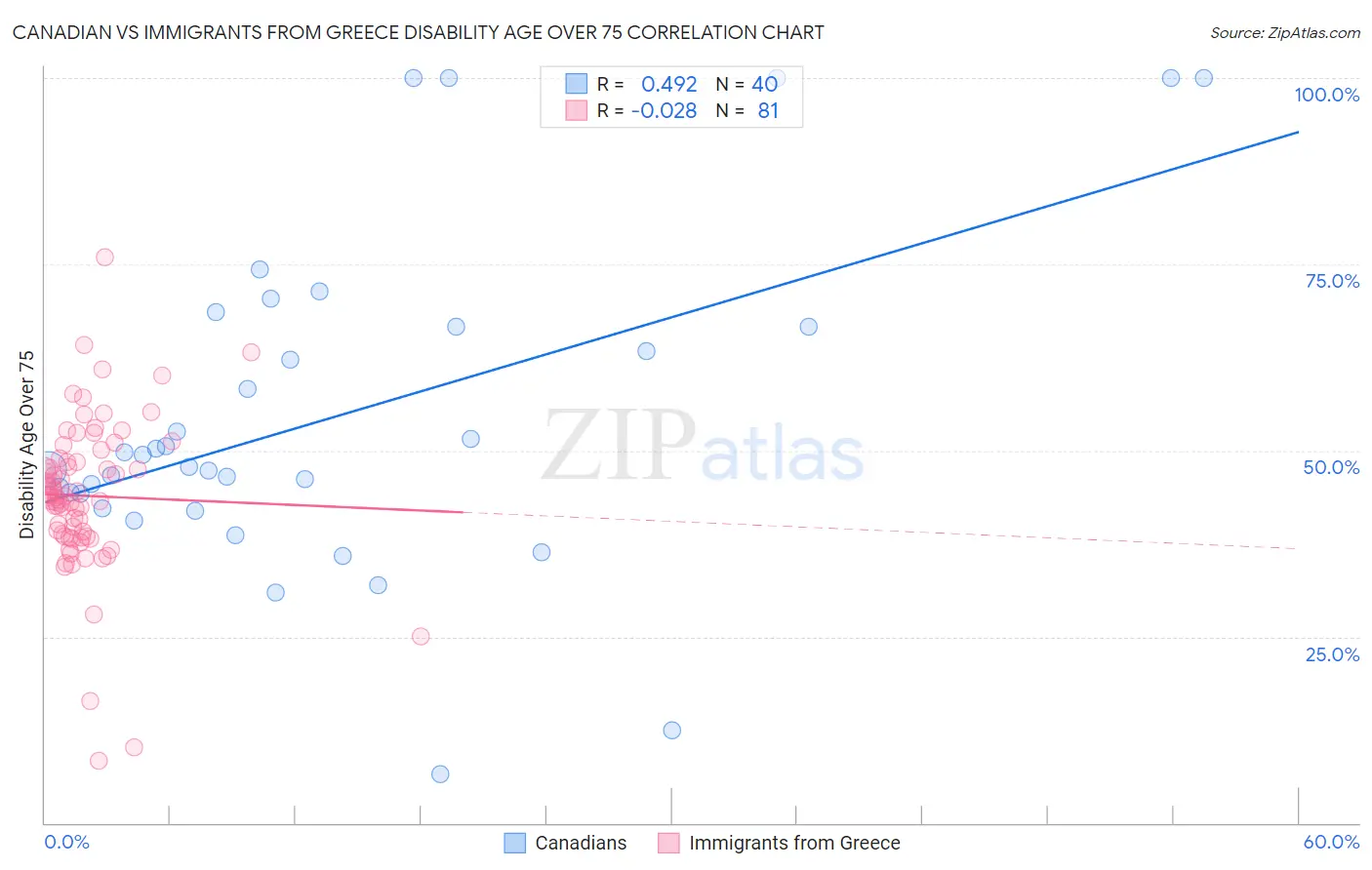 Canadian vs Immigrants from Greece Disability Age Over 75