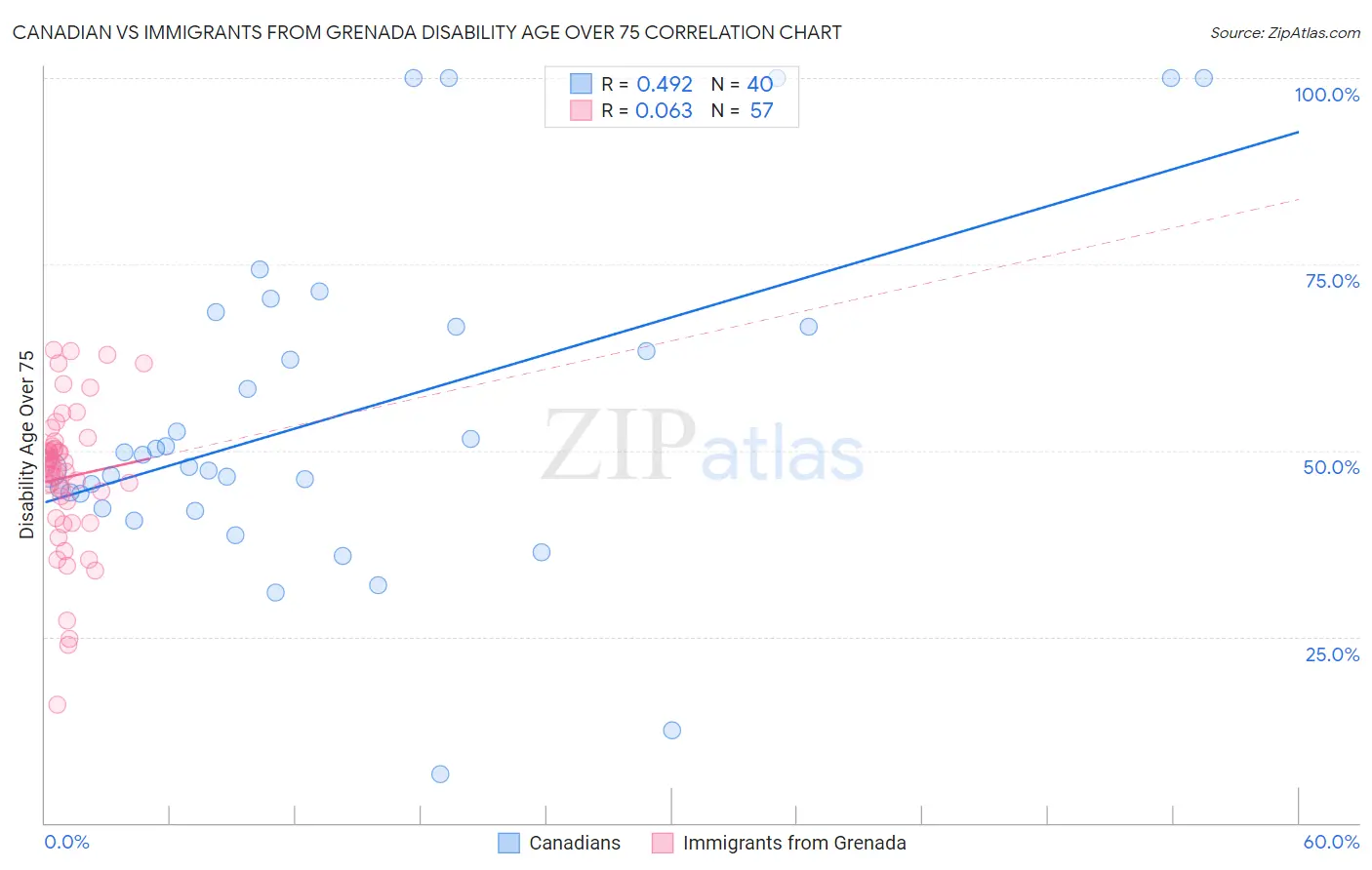 Canadian vs Immigrants from Grenada Disability Age Over 75