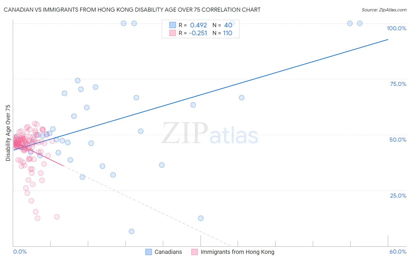 Canadian vs Immigrants from Hong Kong Disability Age Over 75