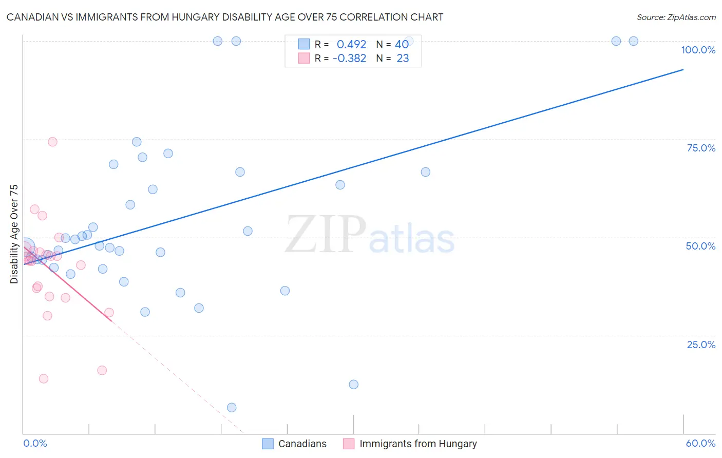 Canadian vs Immigrants from Hungary Disability Age Over 75