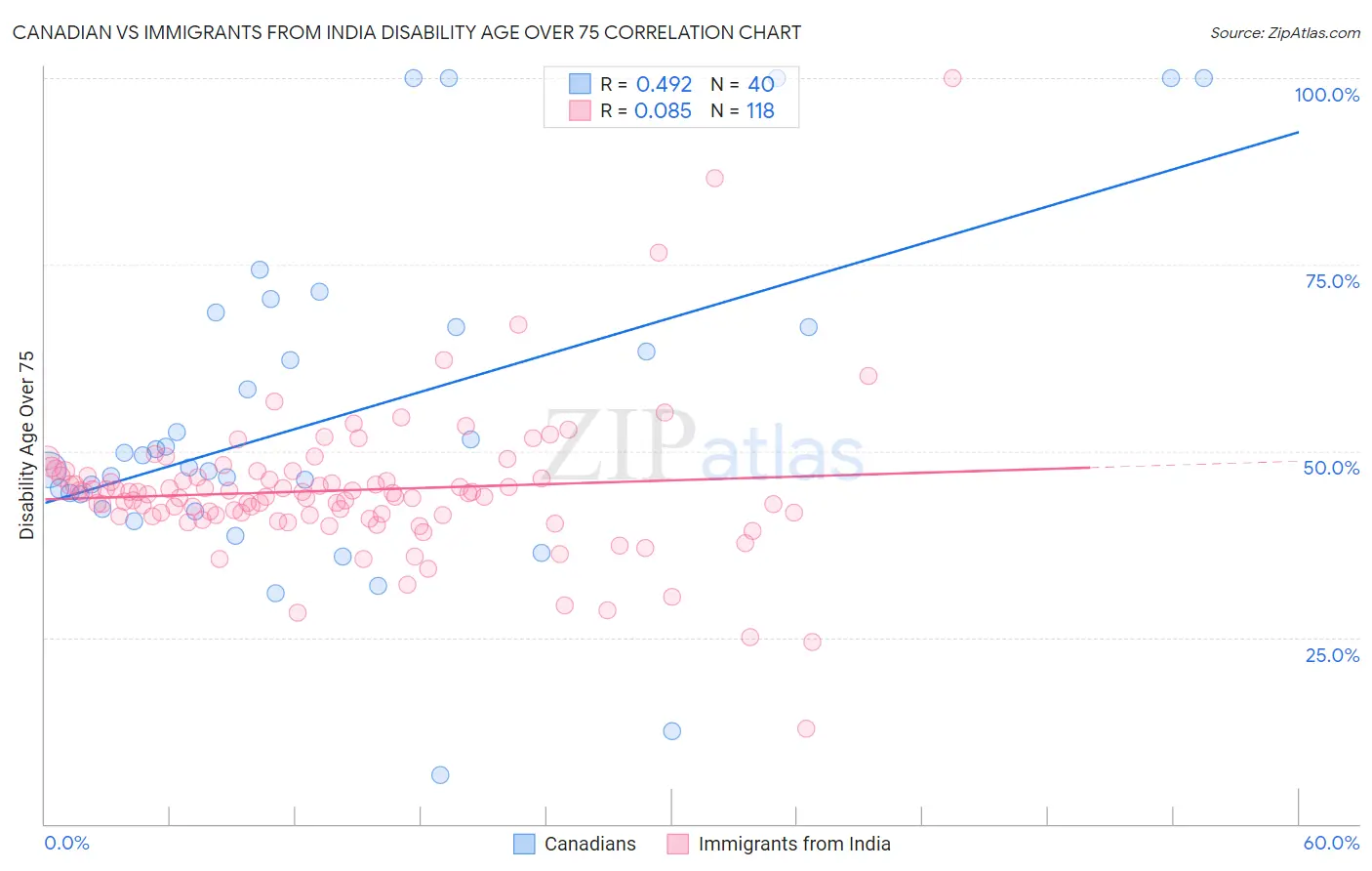 Canadian vs Immigrants from India Disability Age Over 75