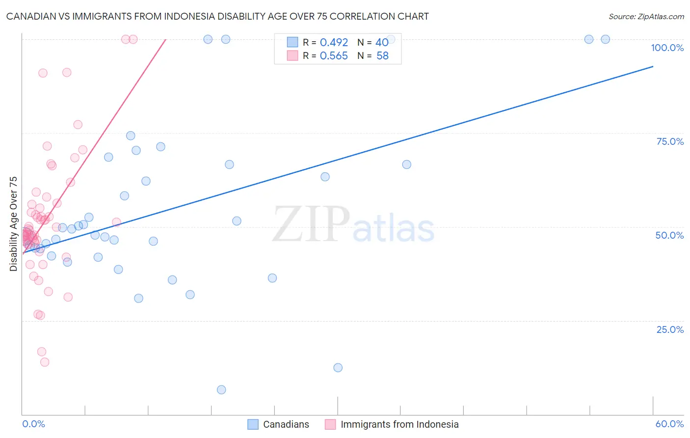 Canadian vs Immigrants from Indonesia Disability Age Over 75