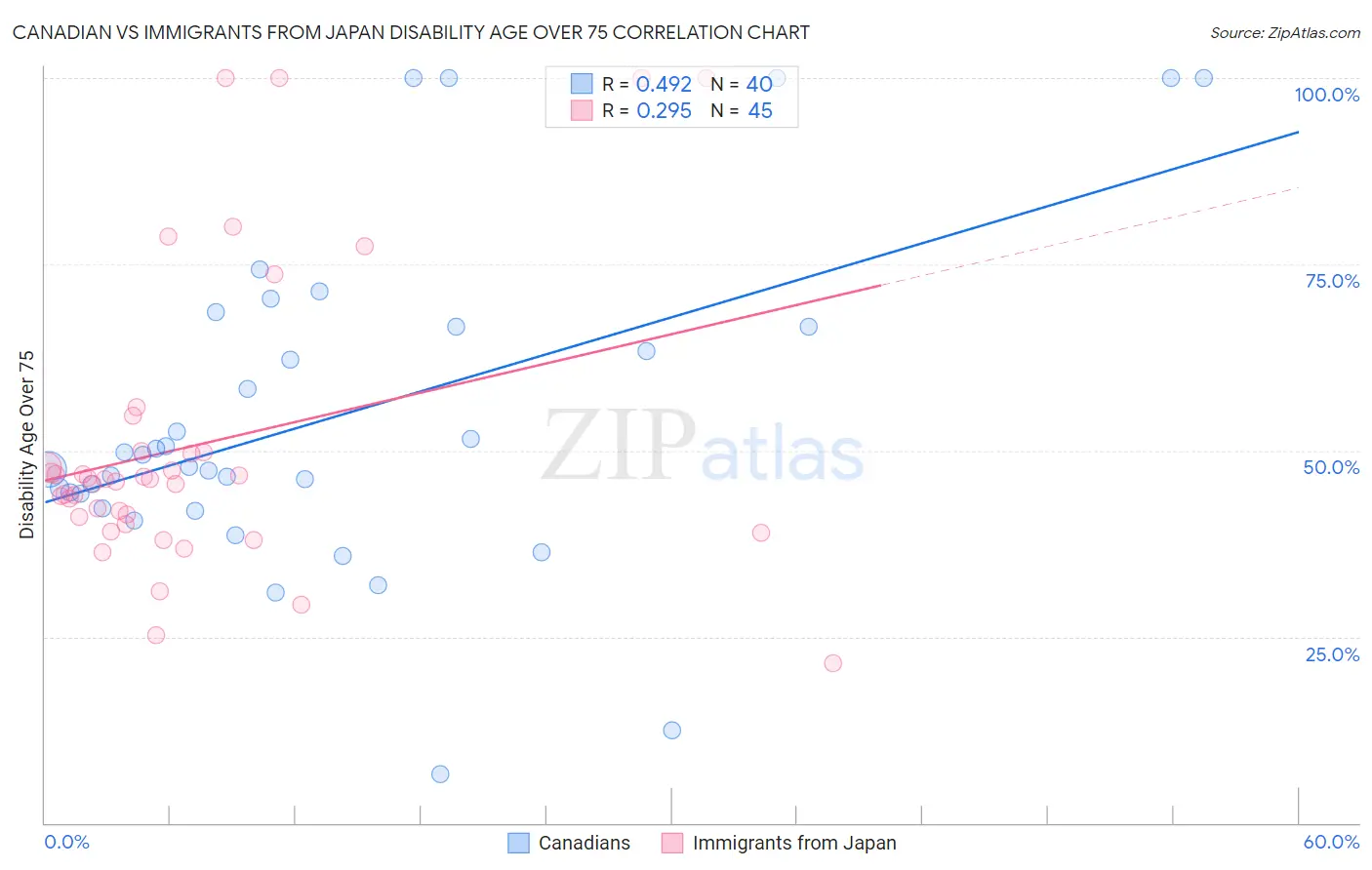 Canadian vs Immigrants from Japan Disability Age Over 75