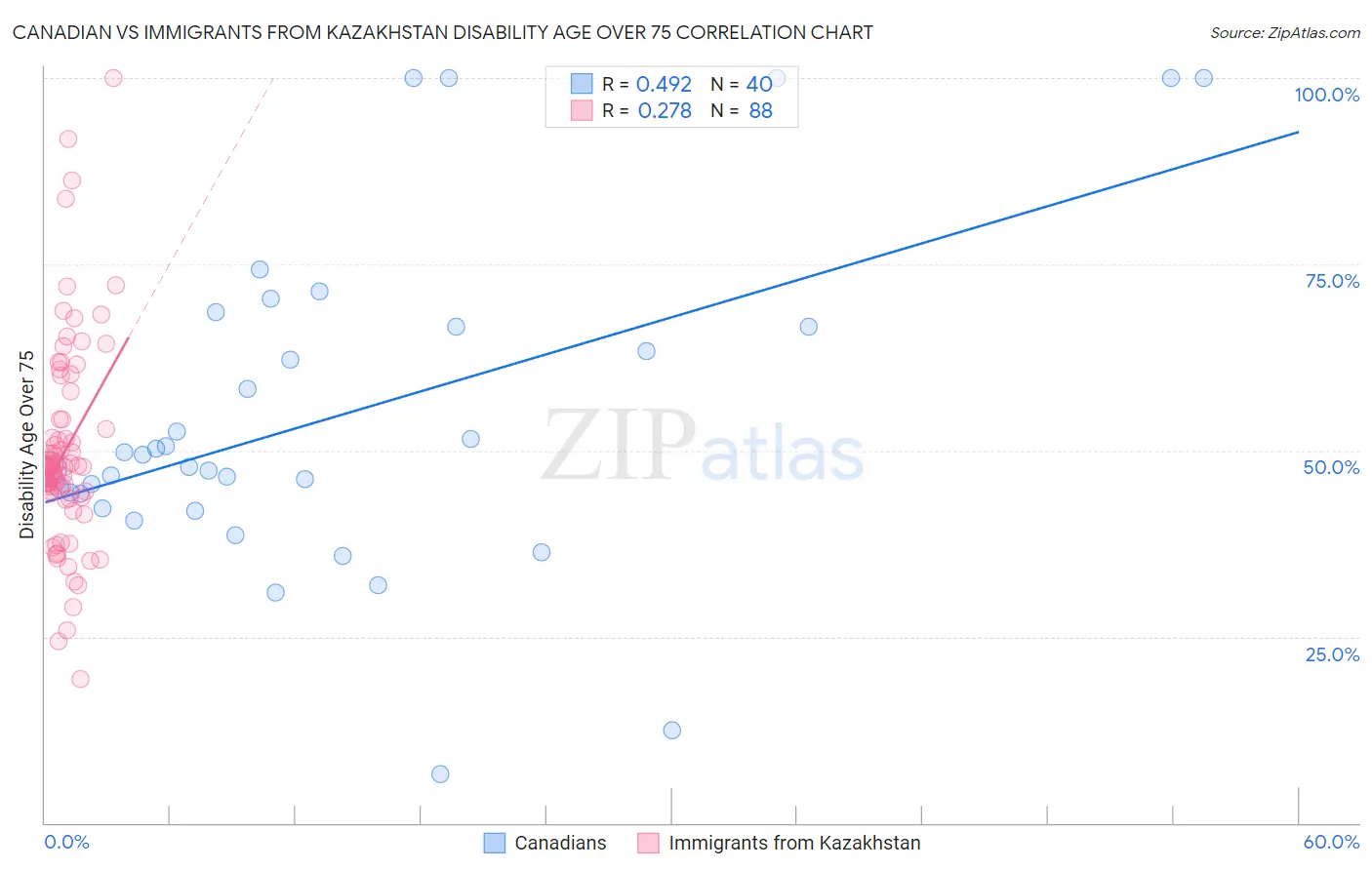 Canadian vs Immigrants from Kazakhstan Disability Age Over 75