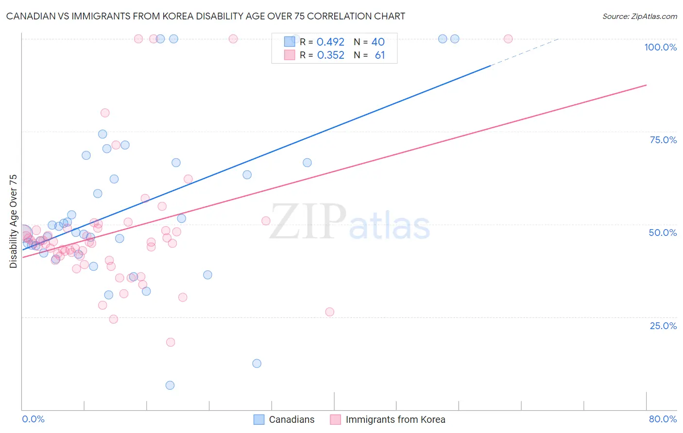 Canadian vs Immigrants from Korea Disability Age Over 75