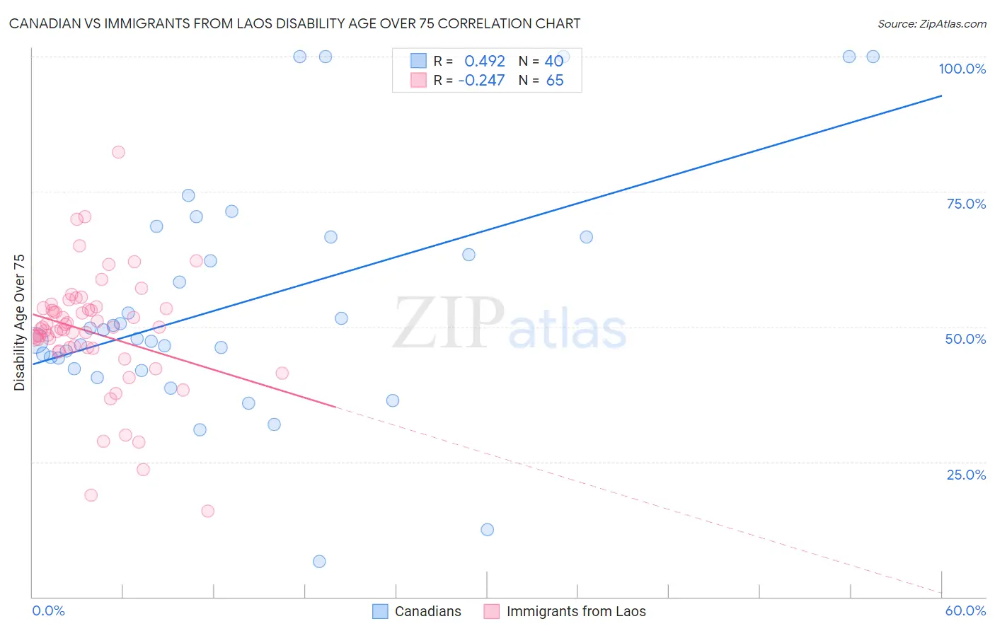 Canadian vs Immigrants from Laos Disability Age Over 75