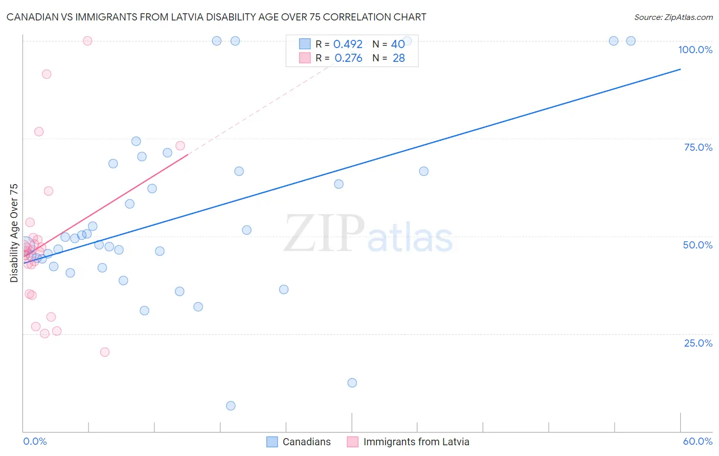 Canadian vs Immigrants from Latvia Disability Age Over 75