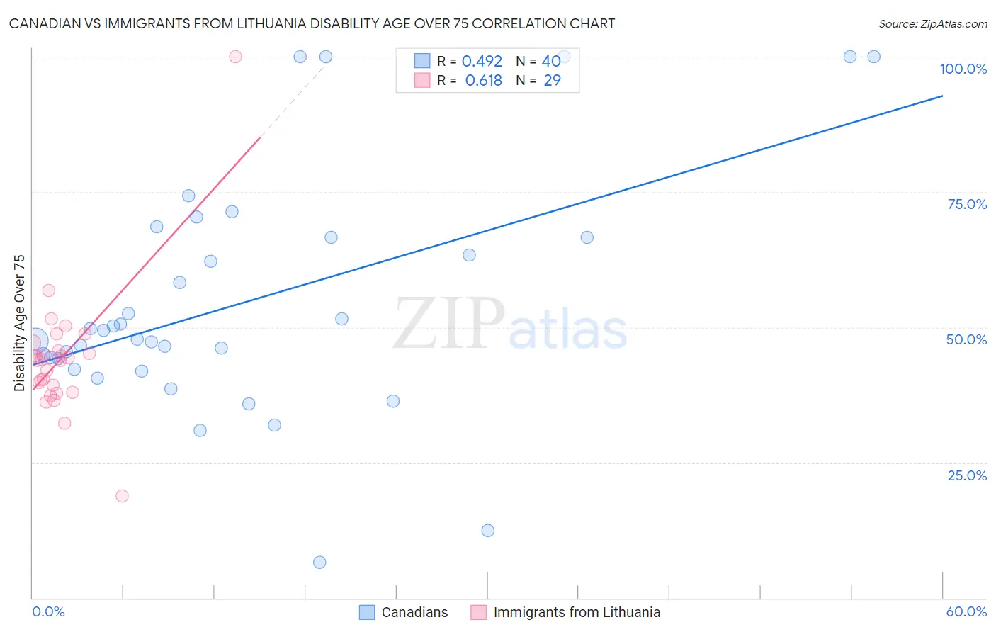 Canadian vs Immigrants from Lithuania Disability Age Over 75