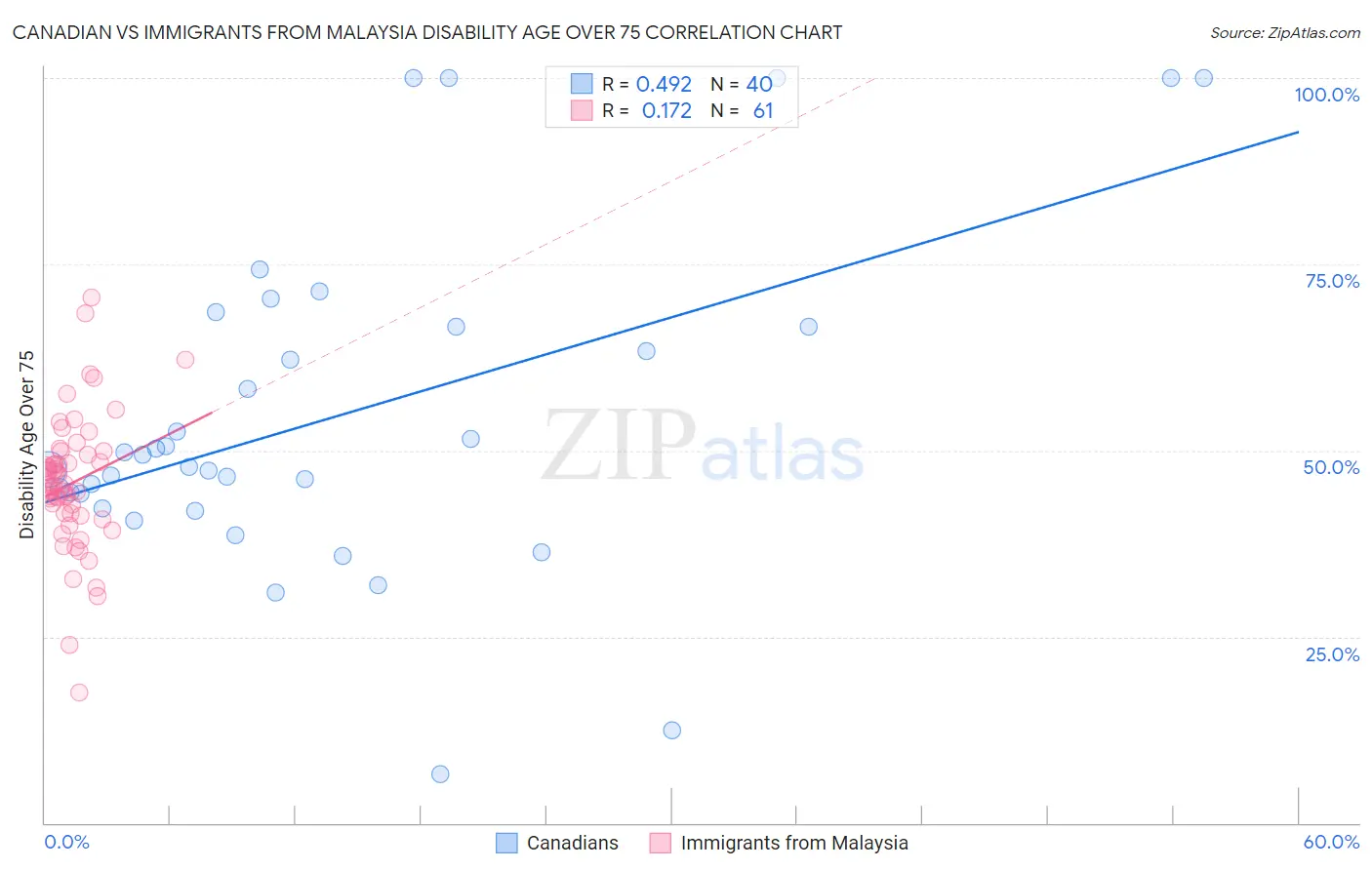 Canadian vs Immigrants from Malaysia Disability Age Over 75
