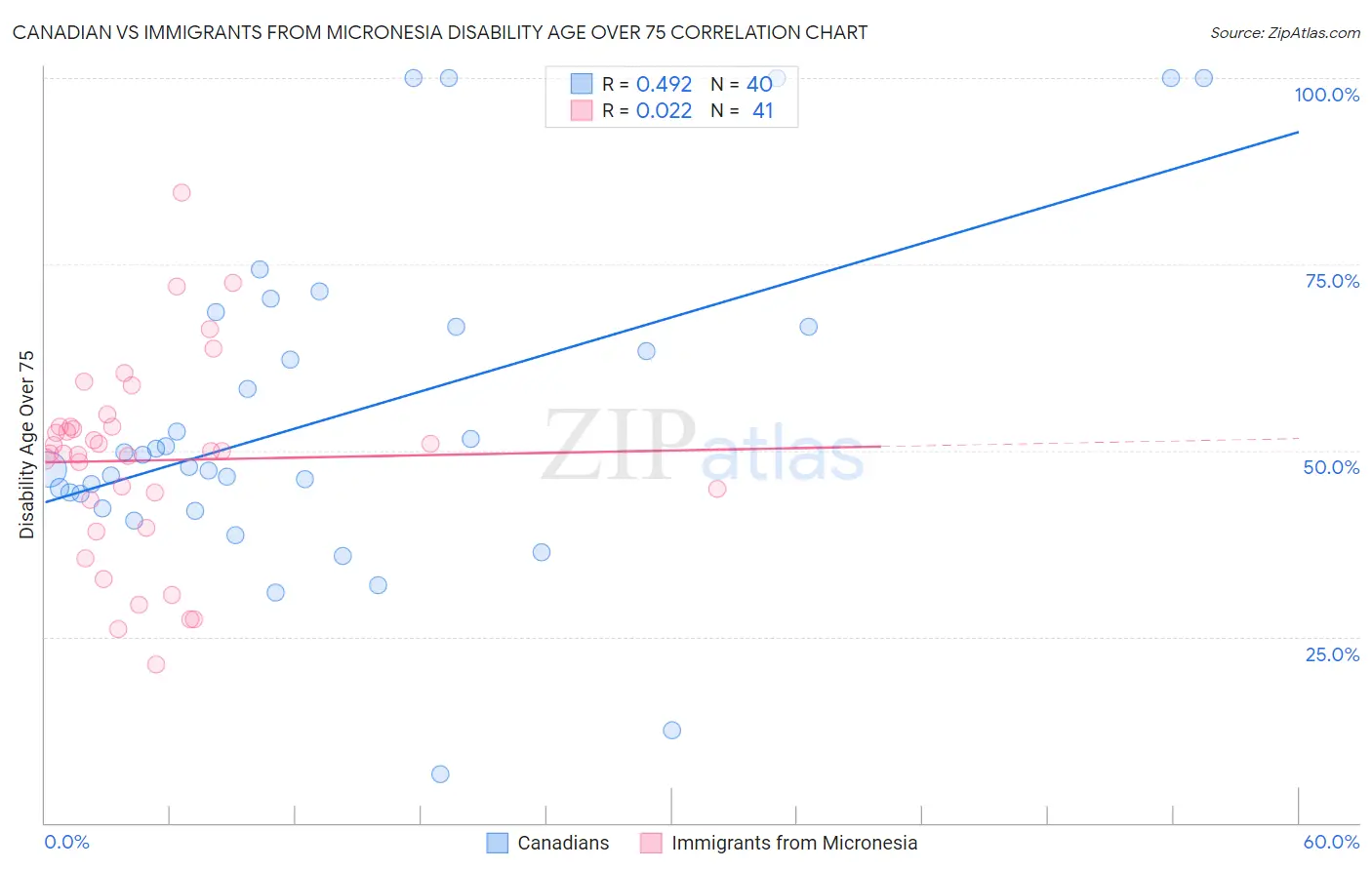Canadian vs Immigrants from Micronesia Disability Age Over 75