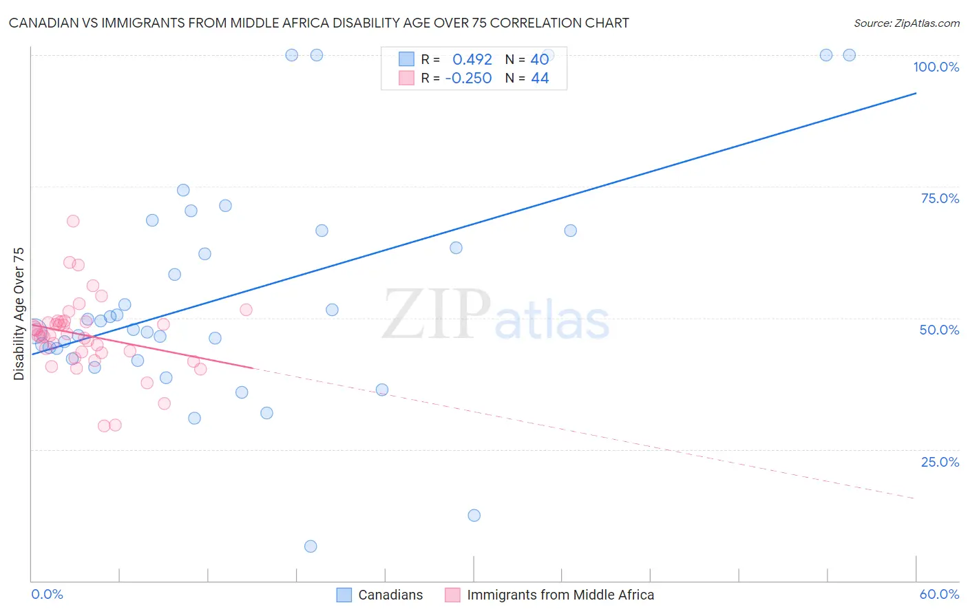 Canadian vs Immigrants from Middle Africa Disability Age Over 75