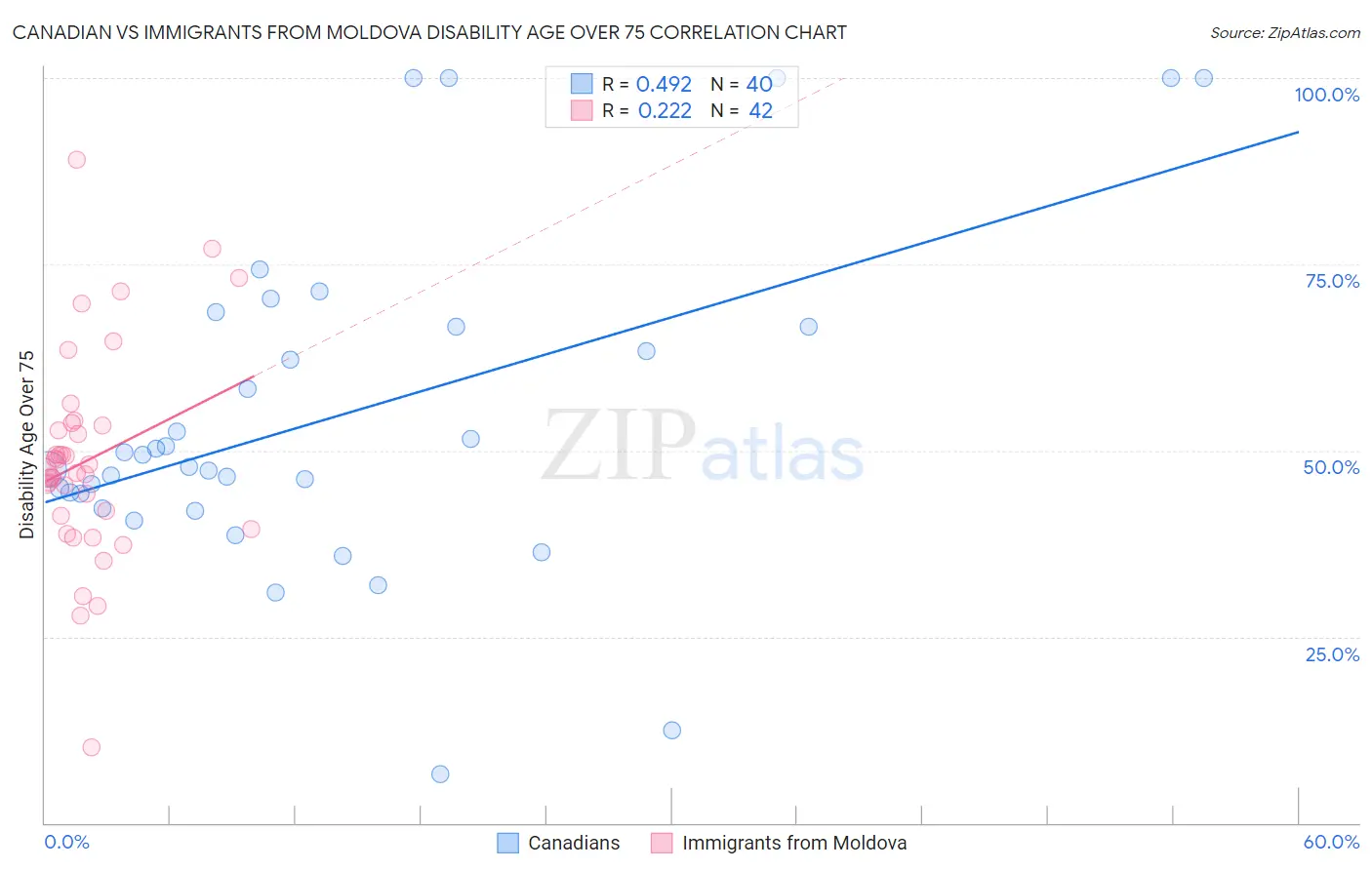 Canadian vs Immigrants from Moldova Disability Age Over 75