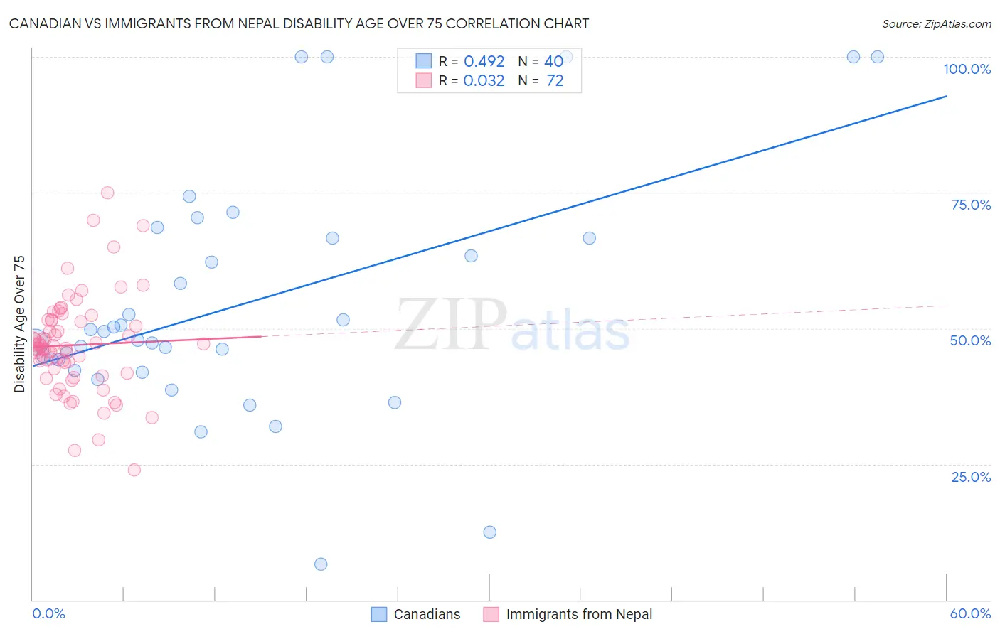 Canadian vs Immigrants from Nepal Disability Age Over 75