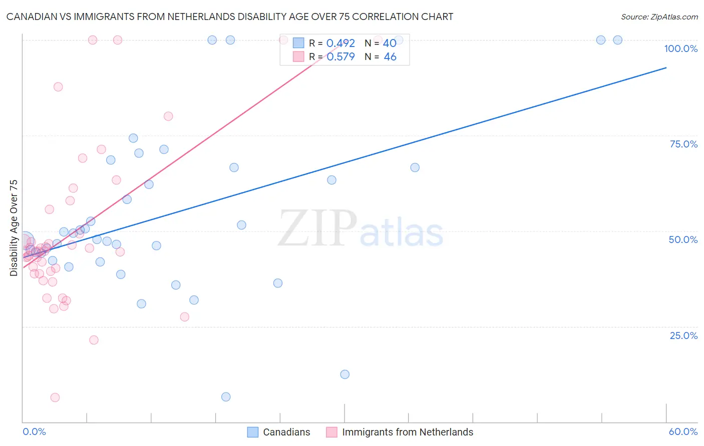Canadian vs Immigrants from Netherlands Disability Age Over 75
