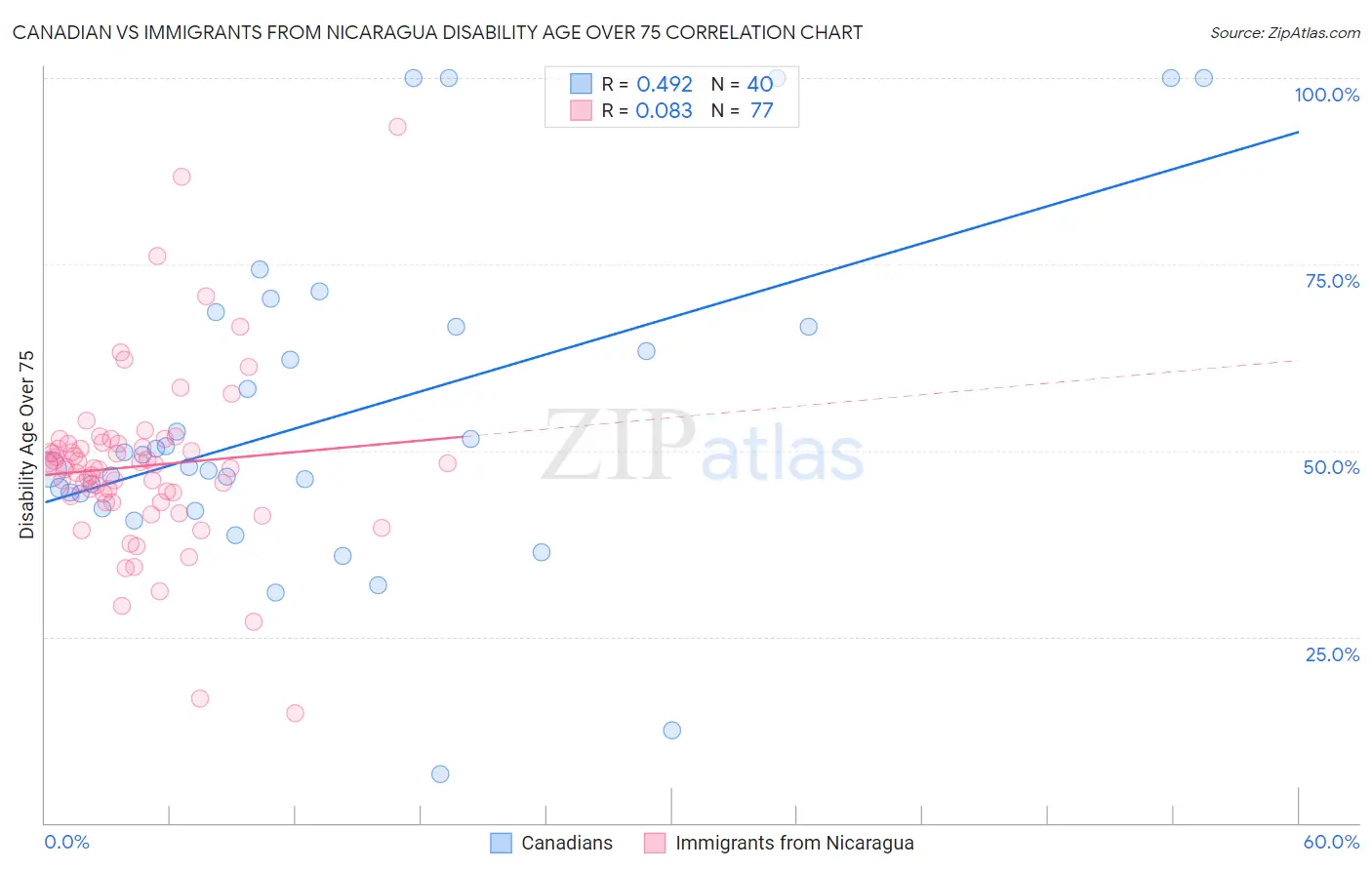 Canadian vs Immigrants from Nicaragua Disability Age Over 75