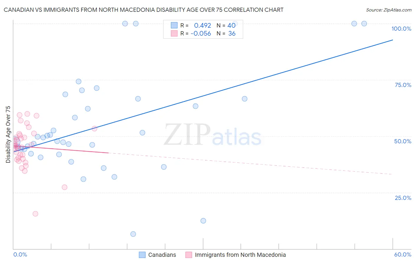 Canadian vs Immigrants from North Macedonia Disability Age Over 75
