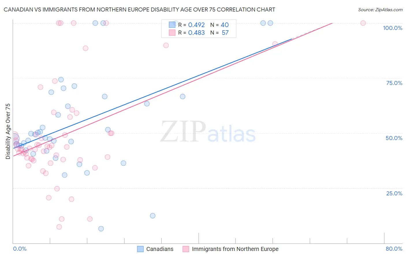 Canadian vs Immigrants from Northern Europe Disability Age Over 75