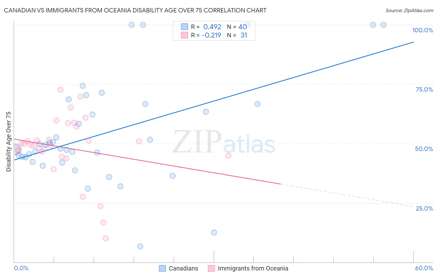 Canadian vs Immigrants from Oceania Disability Age Over 75
