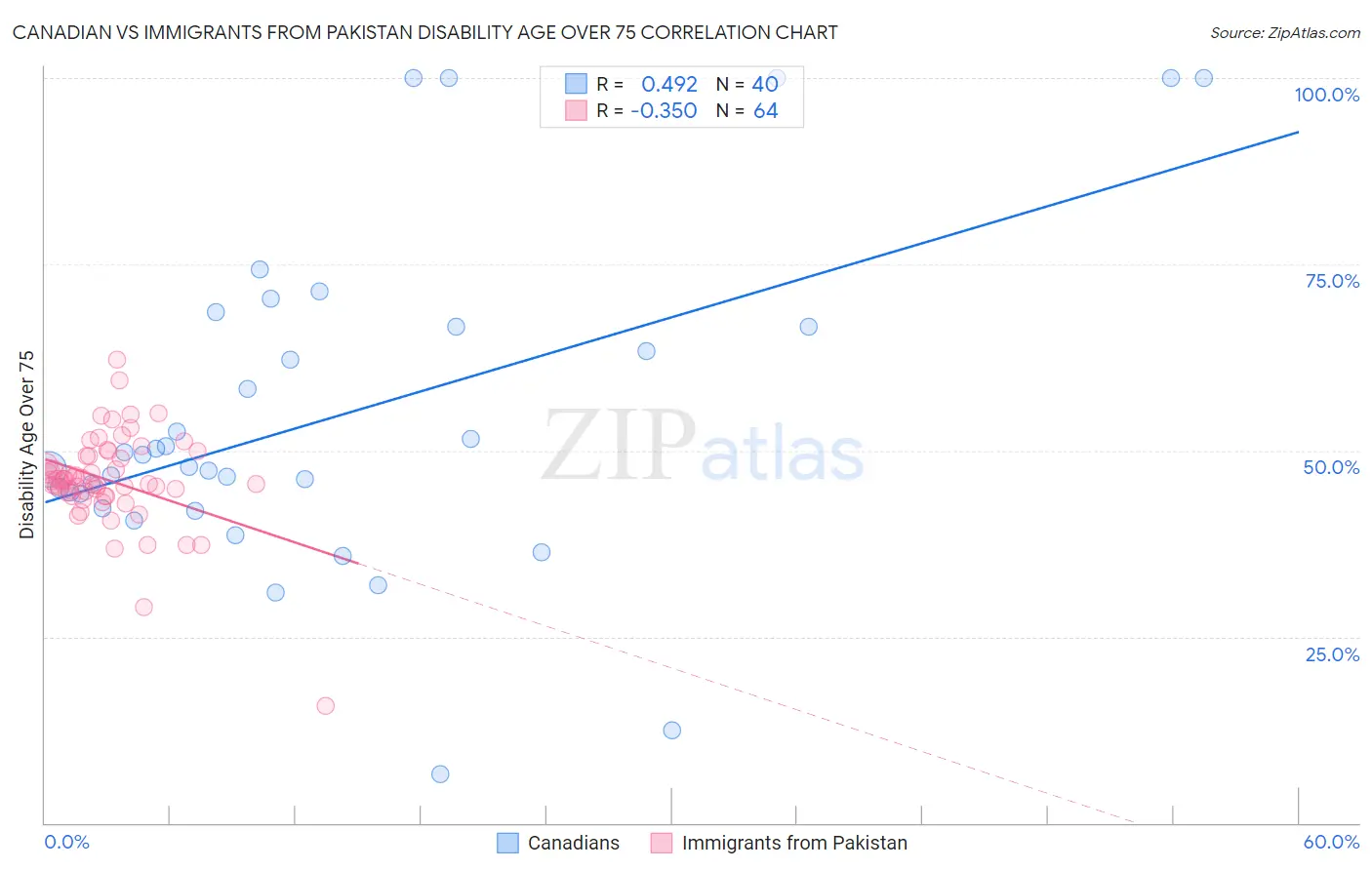 Canadian vs Immigrants from Pakistan Disability Age Over 75