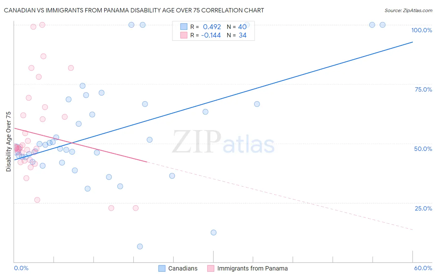 Canadian vs Immigrants from Panama Disability Age Over 75