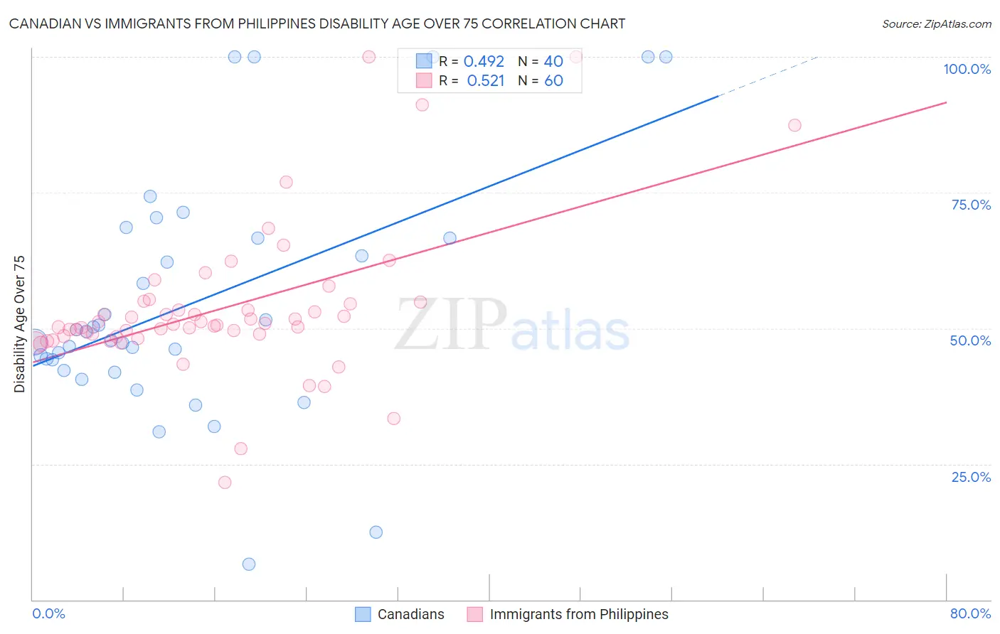 Canadian vs Immigrants from Philippines Disability Age Over 75