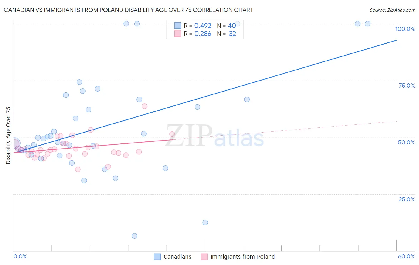 Canadian vs Immigrants from Poland Disability Age Over 75