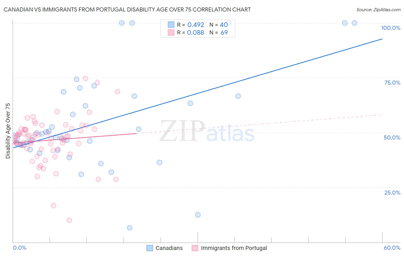 Canadian vs Immigrants from Portugal Disability Age Over 75