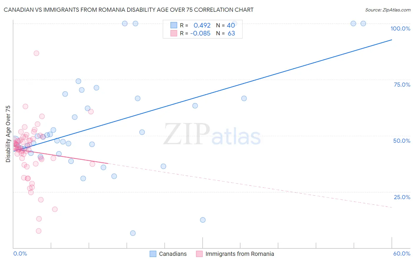 Canadian vs Immigrants from Romania Disability Age Over 75