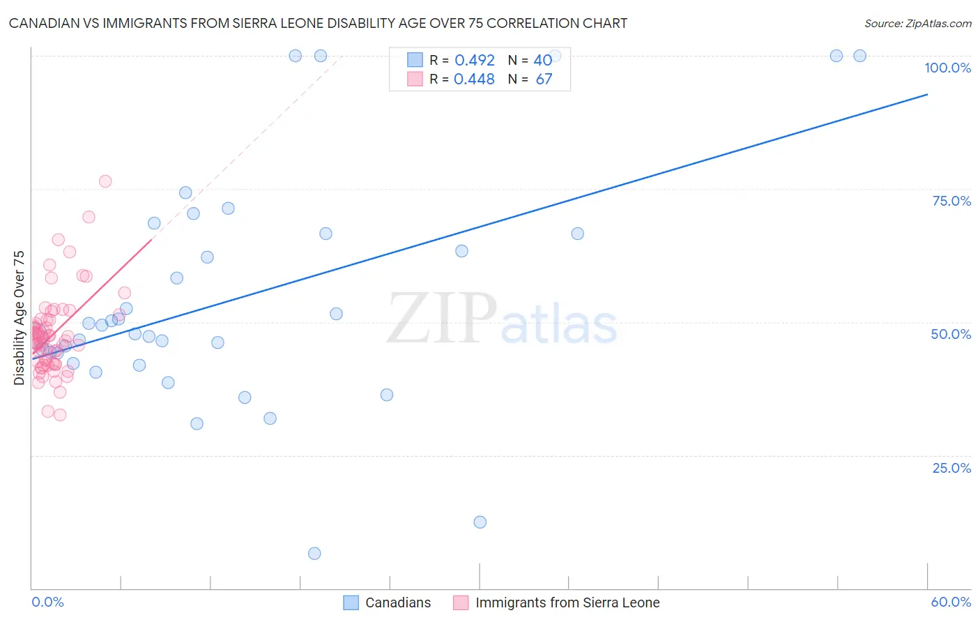 Canadian vs Immigrants from Sierra Leone Disability Age Over 75
