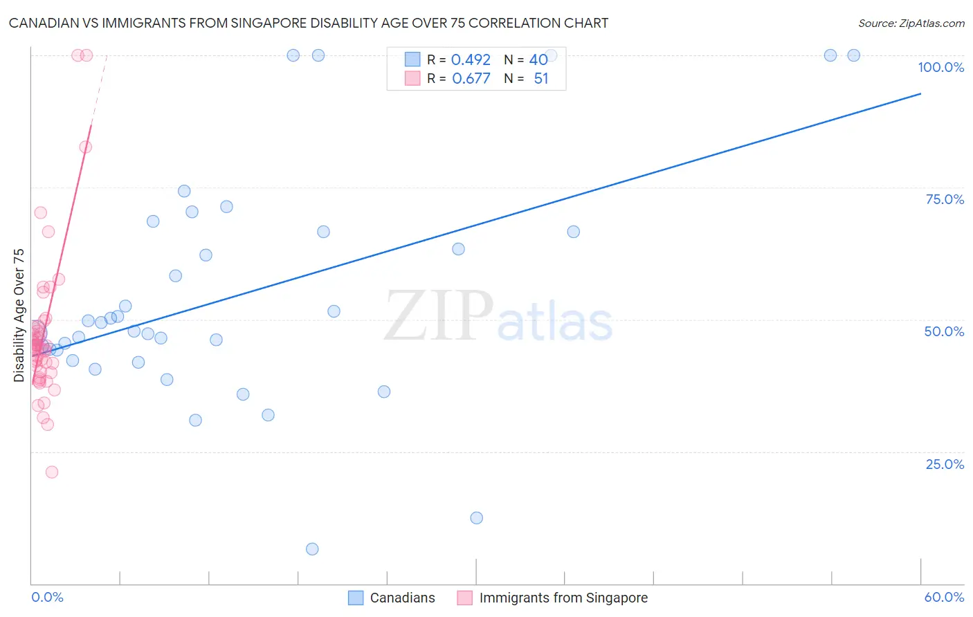 Canadian vs Immigrants from Singapore Disability Age Over 75