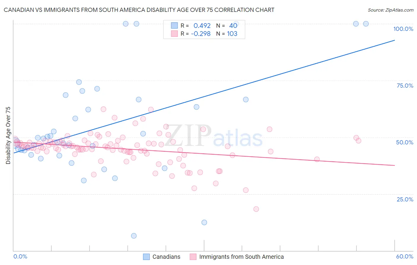Canadian vs Immigrants from South America Disability Age Over 75