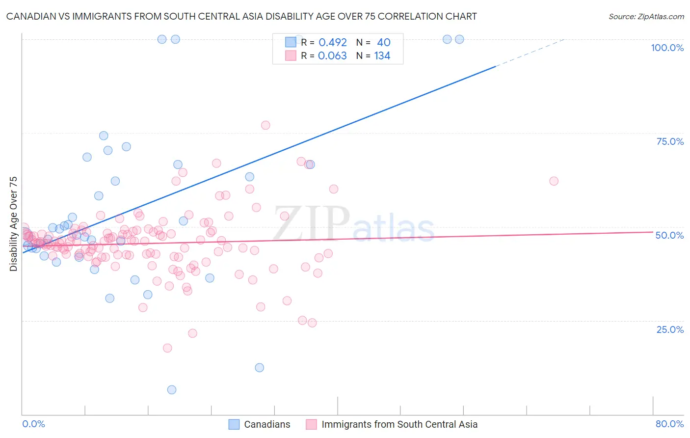 Canadian vs Immigrants from South Central Asia Disability Age Over 75